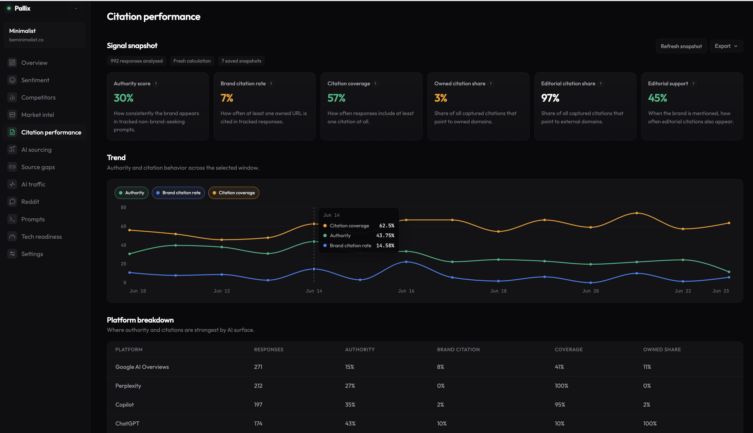 Pallix dashboard — Citation performance